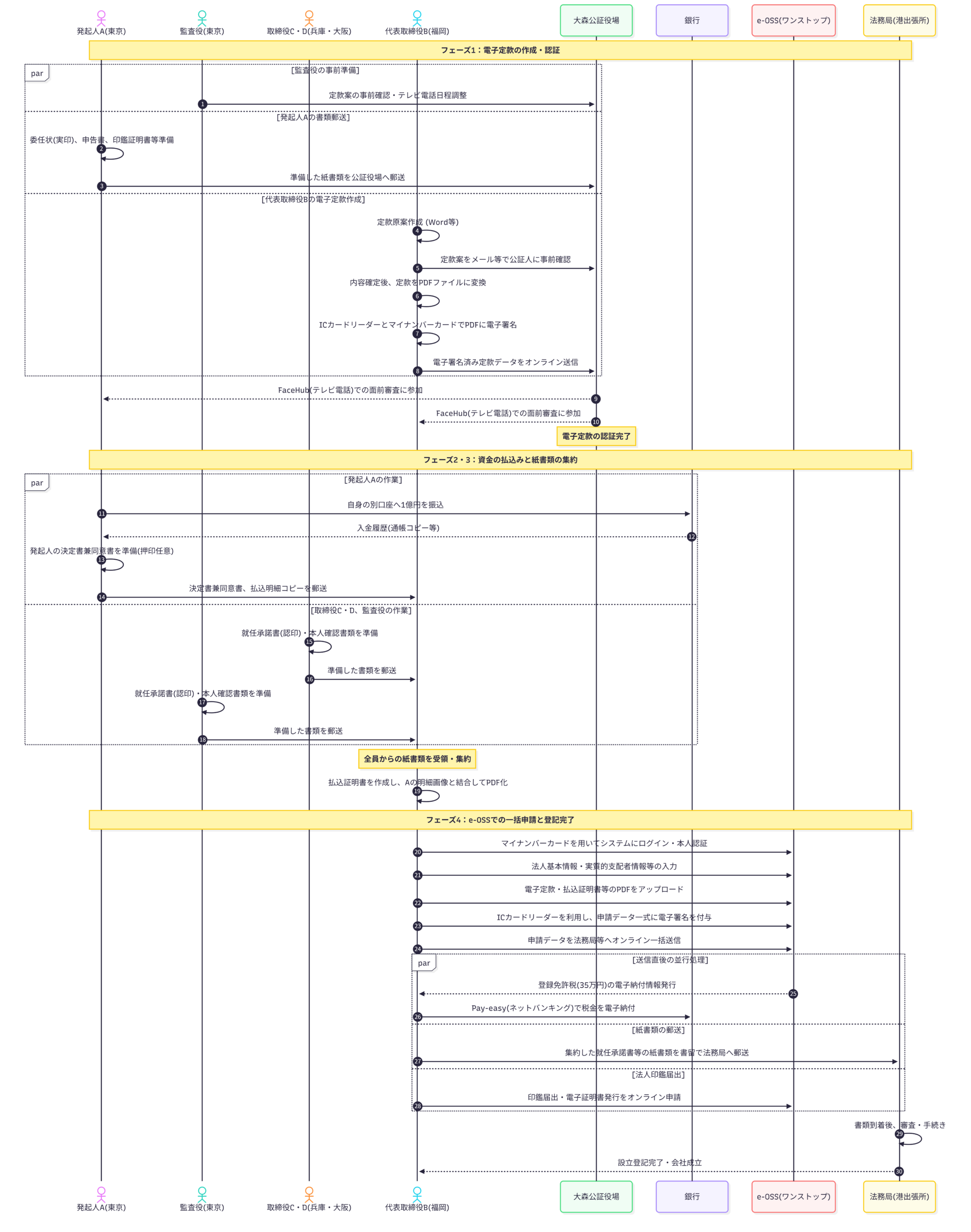 法人設立の全体シーケンス図